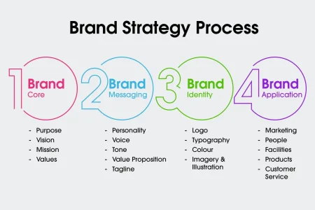 brand strategy process scaled
